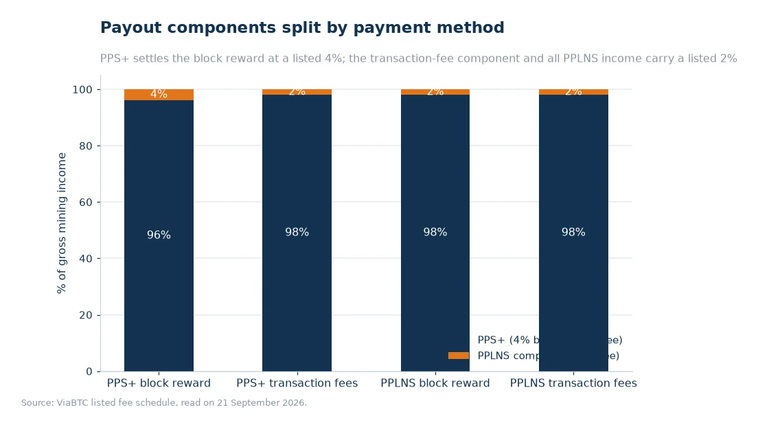 Stacked bar chart splitting PPS+ and PPLNS payout components between the net share and the listed fee share